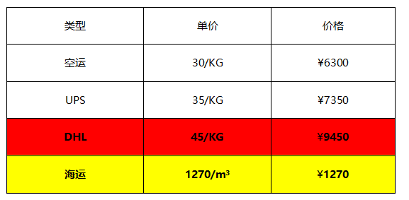 价格对比